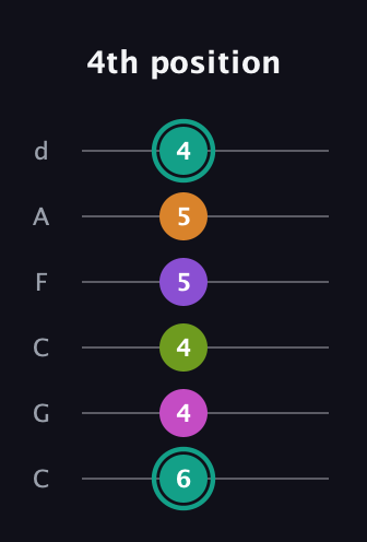 F♯ Augmented 7th Added 11th guitar tab — 4th position (6 4 4 5 5 4) in Drop C Tuning (CGCFAD)