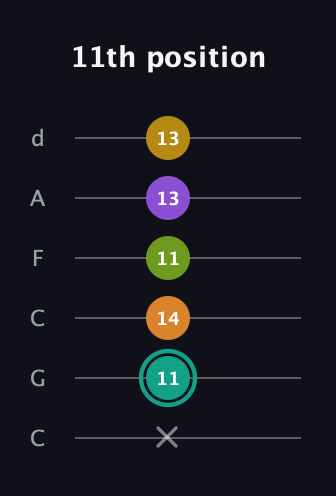 F♯ Augmented 7th Added 13th guitar tab — 11th position (x 11 14 11 13 13) in Drop C Tuning (CGCFAD)