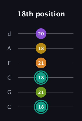 F♯ Augmented 7th Added 13th guitar tab — 18th position (18 21 18 21 18 20) in Drop C Tuning (CGCFAD)