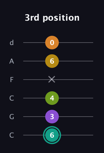 F♯ Augmented 7th Added 13th guitar tab — 3rd position (6 3 4 x 6 0) in Drop C Tuning (CGCFAD)