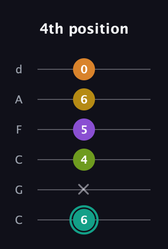 F♯ Augmented 7th Added 13th guitar tab — 4th position (6 x 4 5 6 0) in Drop C Tuning (CGCFAD)