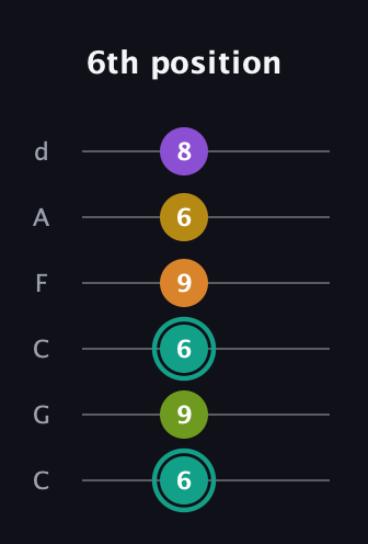 F♯ Augmented 7th Added 13th guitar tab — 6th position (6 9 6 9 6 8) in Drop C Tuning (CGCFAD)