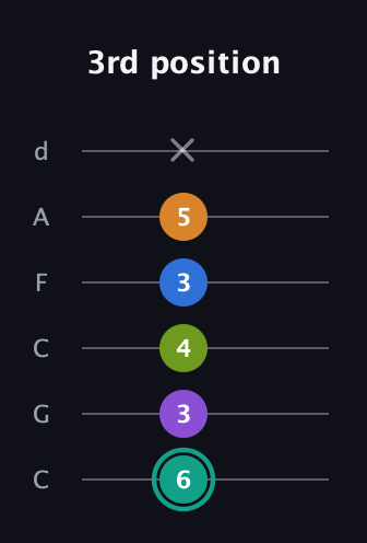 F♯ Augmented 7th Added 2nd guitar tab — 3rd position (6 3 4 3 5 x) in Drop C Tuning (CGCFAD)