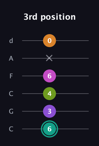 F♯ Augmented 7th Added 4th guitar tab — 3rd position (6 3 4 6 x 0) in Drop C Tuning (CGCFAD)