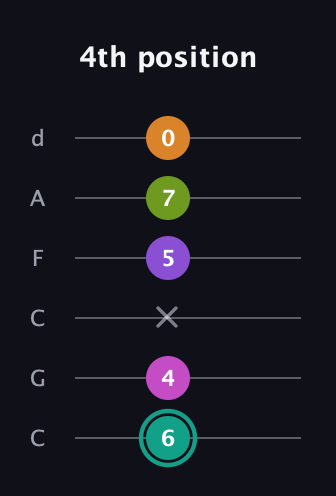 F♯ Augmented 7th Added 4th guitar tab — 4th position (6 4 x 5 7 0) in Drop C Tuning (CGCFAD)