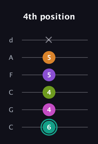 F♯ Augmented 7th Added 4th guitar tab — 4th position (6 4 4 5 5 x) in Drop C Tuning (CGCFAD)