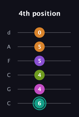 F♯ Augmented 7th Added 4th guitar tab — 4th position (6 4 4 5 5 0) in Drop C Tuning (CGCFAD)