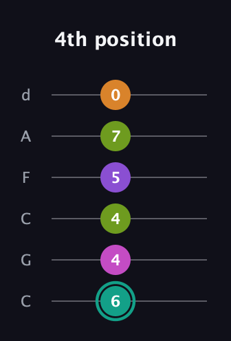 F♯ Augmented 7th Added 4th guitar tab — 4th position (6 4 4 5 7 0) in Drop C Tuning (CGCFAD)