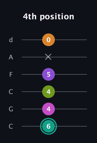 F♯ Augmented 7th Added 4th guitar tab — 4th position (6 4 4 5 x 0) in Drop C Tuning (CGCFAD)