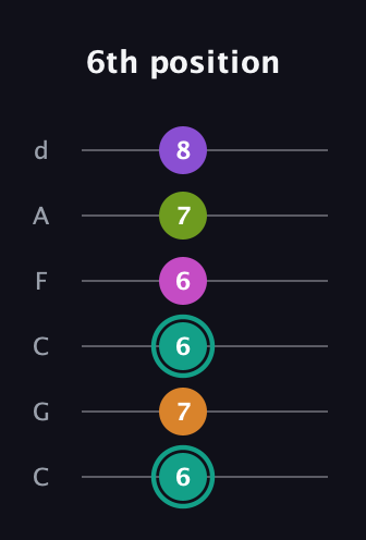 F♯ Augmented 7th Added 4th guitar tab — 6th position (6 7 6 6 7 8) in Drop C Tuning (CGCFAD)