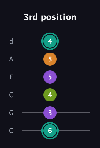 F♯ Augmented 7th Flat 13th guitar tab — 3rd position (6 3 4 5 5 4) in Drop C Tuning (CGCFAD)