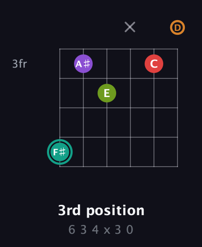 F♯ Augmented 7th Flat 5th guitar chord — 3rd position (6 3 4 x 3 0) fretboard diagram in Drop C Tuning (CGCFAD)