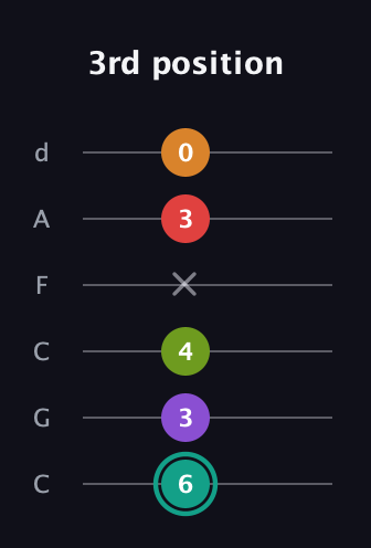 F♯ Augmented 7th Flat 5th guitar tab — 3rd position (6 3 4 x 3 0) in Drop C Tuning (CGCFAD)