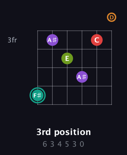 F♯ Augmented 7th Flat 5th guitar chord — 3rd position (6 3 4 5 3 0) fretboard diagram in Drop C Tuning (CGCFAD)