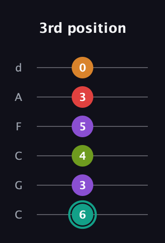 F♯ Augmented 7th Flat 5th guitar tab — 3rd position (6 3 4 5 3 0) in Drop C Tuning (CGCFAD)