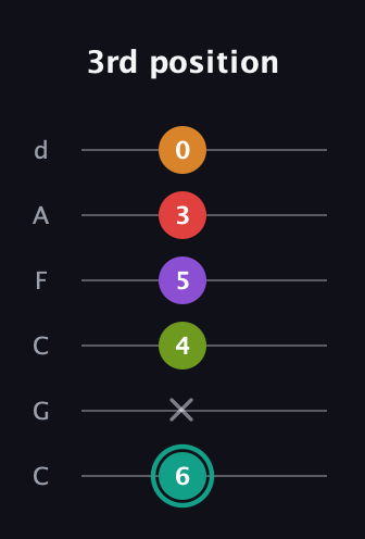 F♯ Augmented 7th Flat 5th guitar tab — 3rd position (6 x 4 5 3 0) in Drop C Tuning (CGCFAD)