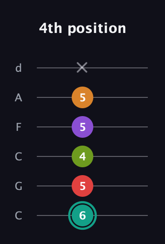 F♯ Augmented 7th Flat 5th guitar tab — 4th position (6 5 4 5 5 x) in Drop C Tuning (CGCFAD)