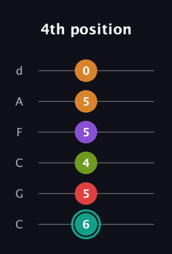 F♯ Augmented 7th Flat 5th guitar tab — 4th position (6 5 4 5 5 0) in Drop C Tuning (CGCFAD)