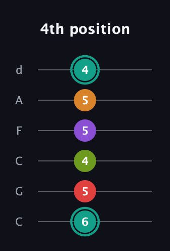F♯ Augmented 7th Flat 5th guitar tab — 4th position (6 5 4 5 5 4) in Drop C Tuning (CGCFAD)