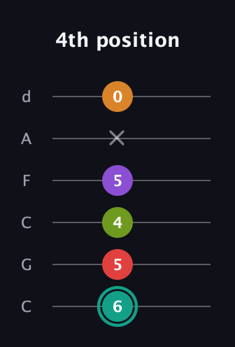 F♯ Augmented 7th Flat 5th guitar tab — 4th position (6 5 4 5 x 0) in Drop C Tuning (CGCFAD)