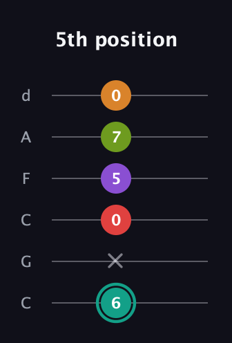 F♯ Augmented 7th Flat 5th guitar tab — 5th position (6 x 0 5 7 0) in Drop C Tuning (CGCFAD)
