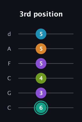F♯ Augmented 7th Flat 9th guitar tab — 3rd position (6 3 4 5 5 5) in Drop C Tuning (CGCFAD)