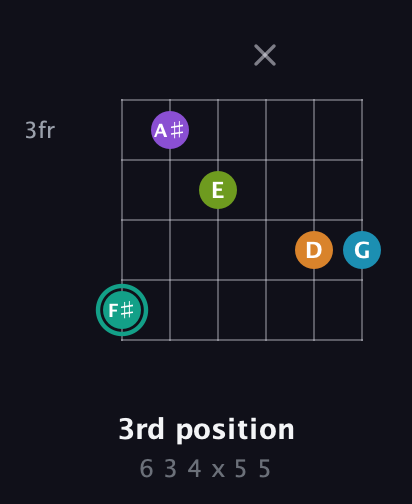F♯ Augmented 7th Flat 9th guitar chord — 3rd position (6 3 4 x 5 5) fretboard diagram in Drop C Tuning (CGCFAD)