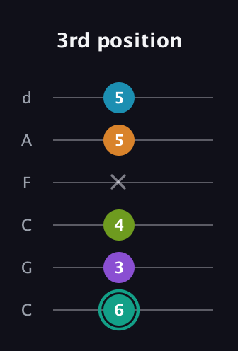 F♯ Augmented 7th Flat 9th guitar tab — 3rd position (6 3 4 x 5 5) in Drop C Tuning (CGCFAD)