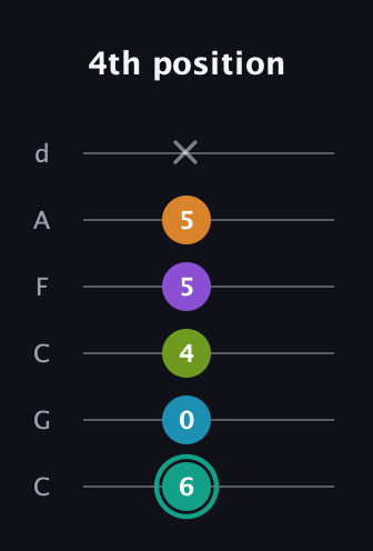 F♯ Augmented 7th Flat 9th guitar tab — 4th position (6 0 4 5 5 x) in Drop C Tuning (CGCFAD)