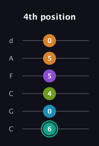 F♯ Augmented 7th Flat 9th guitar tab — 4th position (6 0 4 5 5 0) in Drop C Tuning (CGCFAD)