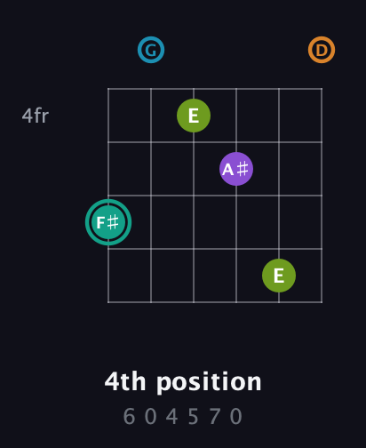 F♯ Augmented 7th Flat 9th guitar chord — 4th position (6 0 4 5 7 0) fretboard diagram in Drop C Tuning (CGCFAD)