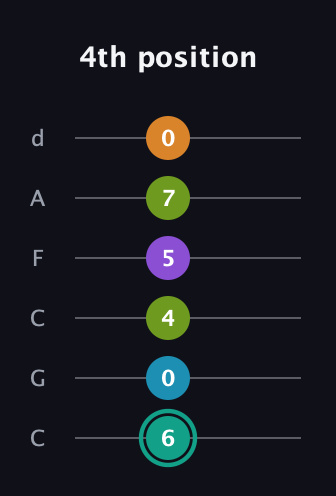 F♯ Augmented 7th Flat 9th guitar tab — 4th position (6 0 4 5 7 0) in Drop C Tuning (CGCFAD)