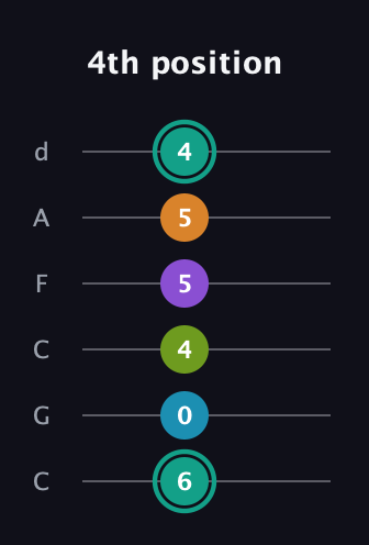 F♯ Augmented 7th Flat 9th guitar tab — 4th position (6 0 4 5 5 4) in Drop C Tuning (CGCFAD)