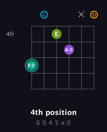 F♯ Augmented 7th Flat 9th guitar chord — 4th position (6 0 4 5 x 0) fretboard diagram in Drop C Tuning (CGCFAD)