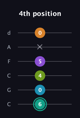 F♯ Augmented 7th Flat 9th guitar tab — 4th position (6 0 4 5 x 0) in Drop C Tuning (CGCFAD)