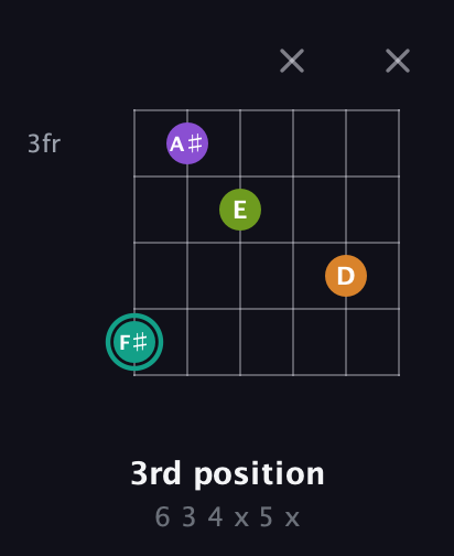 F♯ Augmented 7th Sharp 13th guitar chord — 3rd position (6 3 4 x 5 x) fretboard diagram in Drop C Tuning (CGCFAD)
