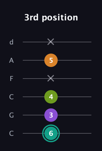 F♯ Augmented 7th Sharp 13th guitar tab — 3rd position (6 3 4 x 5 x) in Drop C Tuning (CGCFAD)