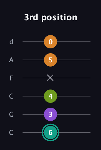 F♯ Augmented 7th Sharp 13th guitar tab — 3rd position (6 3 4 x 5 0) in Drop C Tuning (CGCFAD)