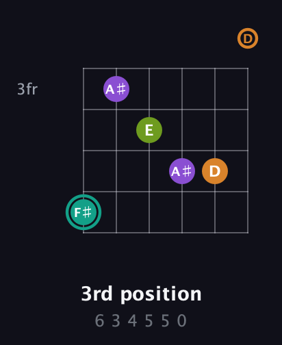 F♯ Augmented 7th Sharp 13th guitar chord — 3rd position (6 3 4 5 5 0) fretboard diagram in Drop C Tuning (CGCFAD)