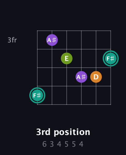 F♯ Augmented 7th Sharp 13th guitar chord — 3rd position (6 3 4 5 5 4) fretboard diagram in Drop C Tuning (CGCFAD)