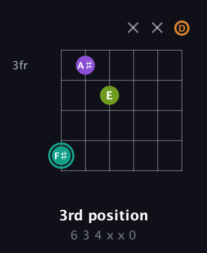 F♯ Augmented 7th Sharp 13th guitar chord — 3rd position (6 3 4 x x 0) fretboard diagram in Drop C Tuning (CGCFAD)