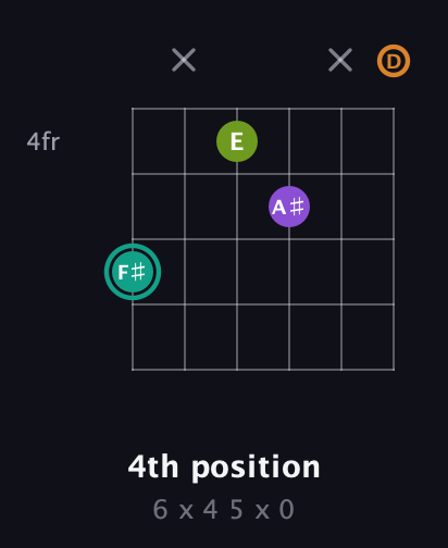 F♯ Augmented 7th Sharp 13th guitar chord — 4th position (6 x 4 5 x 0) fretboard diagram in Drop C Tuning (CGCFAD)