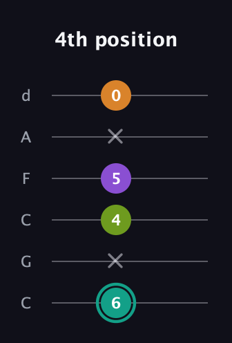 F♯ Augmented 7th Sharp 13th guitar tab — 4th position (6 x 4 5 x 0) in Drop C Tuning (CGCFAD)