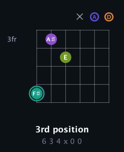 F♯ Augmented 7th Sharp 9th guitar chord — 3rd position (6 3 4 x 0 0) fretboard diagram in Drop C Tuning (CGCFAD)