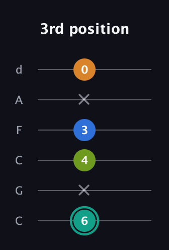 F♯ Augmented 7th Suspended 2nd guitar tab — 3rd position (6 x 4 3 x 0) in Drop C Tuning (CGCFAD)
