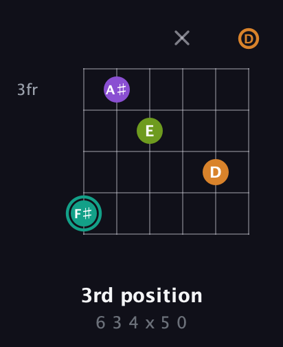 F♯ Augmented 7th guitar chord — 3rd position (6 3 4 x 5 0) fretboard diagram in Drop C Tuning (CGCFAD)