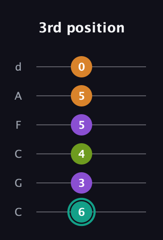 F♯ Augmented 7th guitar tab — 3rd position (6 3 4 5 5 0) in Drop C Tuning (CGCFAD)