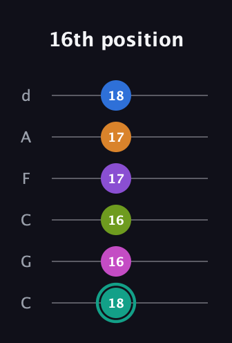 F♯ Augmented 9th Added 11th guitar tab — 16th position (18 16 16 17 17 18) in Drop C Tuning (CGCFAD)