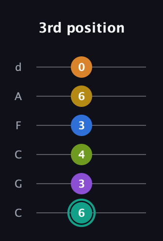 F♯ Augmented 9th Added 13th guitar tab — 3rd position (6 3 4 3 6 0) in Drop C Tuning (CGCFAD)
