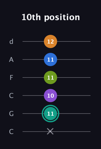 F♯ Augmented 9th Added 2nd guitar tab — 10th position (x 11 10 11 11 12) in Drop C Tuning (CGCFAD)